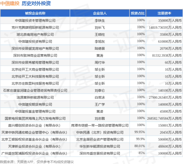 牛壹佰 中信建投（601066.SH）新增一起对外投资，被投资公司为安徽恒源煤电股份有限公司