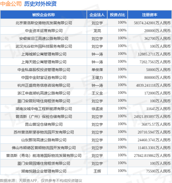 富灯网 中金公司（601995.SH）新增一起对外投资，被投资公司为湖北台基半导体股份有限公司
