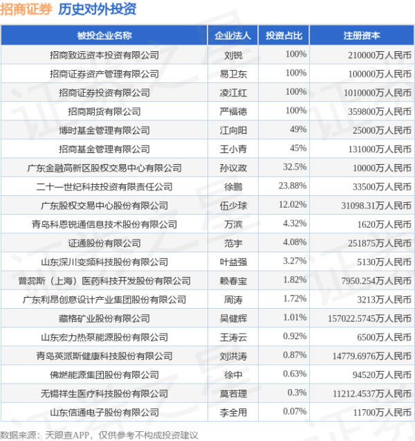 股市配资 招商证券（600999.SH）新增一起对外投资，被投资公司为山东信通电子股份有限公司