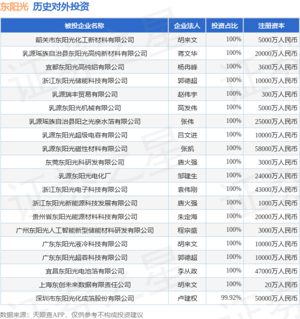 大福证券 东阳光（600673.SH）新增一起对外投资，被投资公司为韶关市东阳光化工新材料有限公司