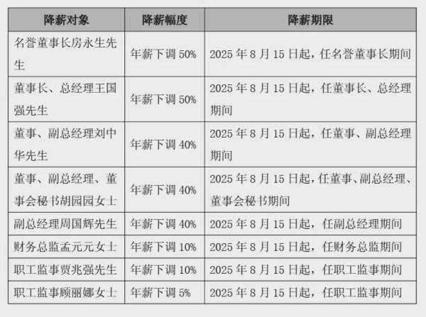 翻倍赚 高管集体降薪，最高下调50%！